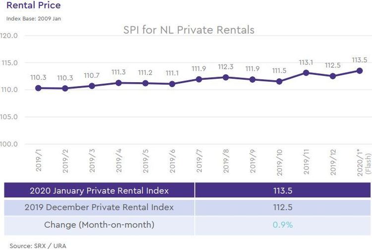 non landed private rental price index 2020 january